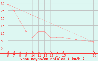 Courbe de la force du vent pour Livno