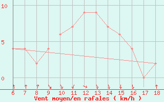 Courbe de la force du vent pour Pantelleria