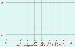 Courbe de la force du vent pour Yesilirmak