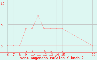 Courbe de la force du vent pour Bugojno