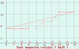 Courbe de la force du vent pour Livno