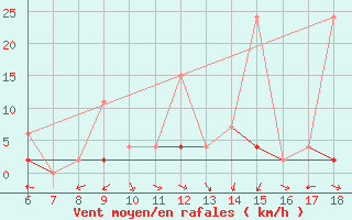 Courbe de la force du vent pour Ardahan