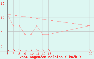 Courbe de la force du vent pour Sanski Most