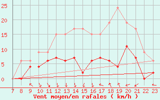 Courbe de la force du vent pour Le Mans (72)