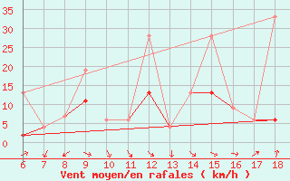 Courbe de la force du vent pour Karaman