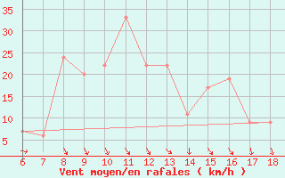 Courbe de la force du vent pour Messina