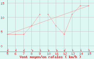 Courbe de la force du vent pour Gradacac