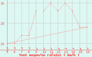 Courbe de la force du vent pour Ismailia
