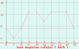 Courbe de la force du vent pour Bihac