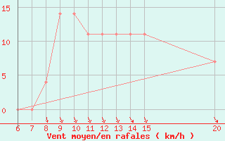 Courbe de la force du vent pour Sanski Most