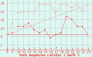 Courbe de la force du vent pour Napf (Sw)