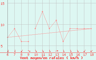 Courbe de la force du vent pour Gela