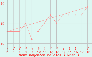 Courbe de la force du vent pour M. Calamita