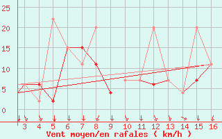Courbe de la force du vent pour Mardin