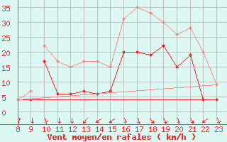 Courbe de la force du vent pour Roanne (42)
