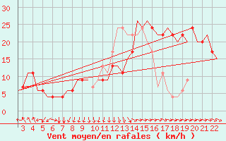 Courbe de la force du vent pour Kassel / Calden