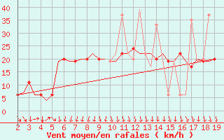Courbe de la force du vent pour Samos Airport