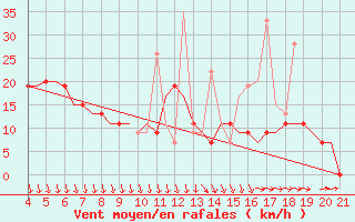 Courbe de la force du vent pour Mytilini Airport