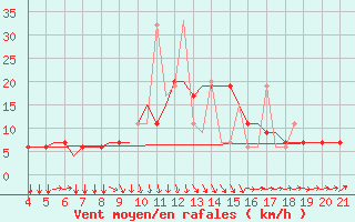 Courbe de la force du vent pour Mytilini Airport