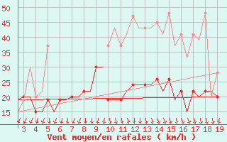Courbe de la force du vent pour Samos Airport