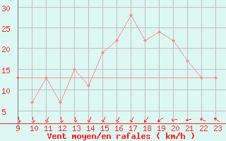 Courbe de la force du vent pour Monte Cimone