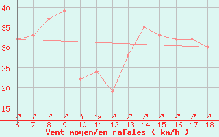 Courbe de la force du vent pour Ustica