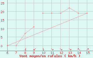 Courbe de la force du vent pour Yesilirmak