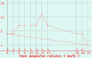 Courbe de la force du vent pour Bjelovar