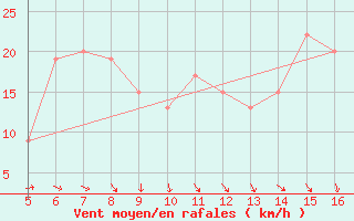 Courbe de la force du vent pour Ismailia