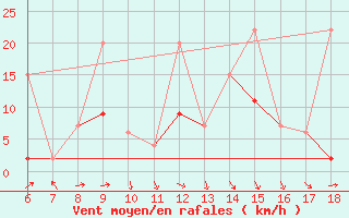 Courbe de la force du vent pour Cihanbeyli