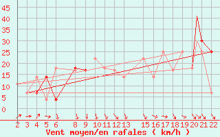 Courbe de la force du vent pour Ghardaia