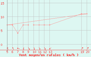 Courbe de la force du vent pour Gradacac