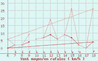 Courbe de la force du vent pour Ordu