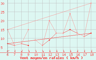 Courbe de la force du vent pour Kumkoy