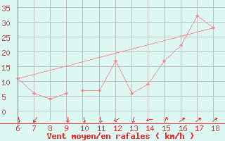 Courbe de la force du vent pour Messina