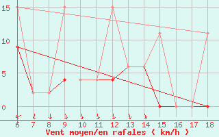 Courbe de la force du vent pour Ordu