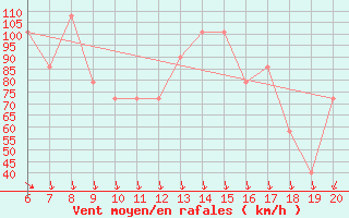 Courbe de la force du vent pour Chopok