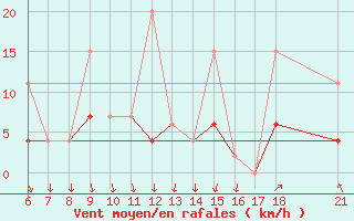 Courbe de la force du vent pour Ordu