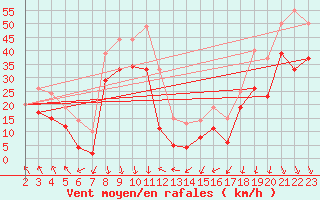 Courbe de la force du vent pour Cap Gris-Nez (62)