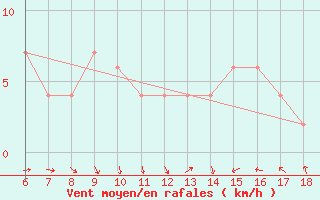 Courbe de la force du vent pour Campobasso