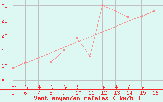 Courbe de la force du vent pour Ismailia