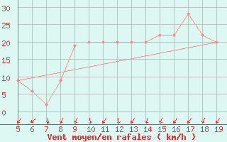 Courbe de la force du vent pour Burgos (Esp)