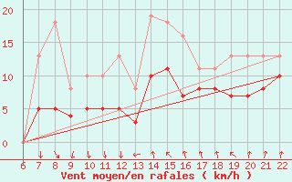 Courbe de la force du vent pour Bonnecombe - Les Salces (48)