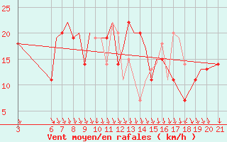 Courbe de la force du vent pour Ohrid