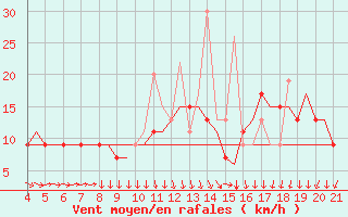 Courbe de la force du vent pour Mytilini Airport