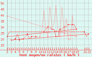 Courbe de la force du vent pour Samos Airport