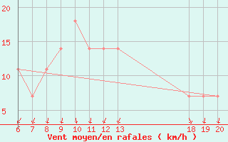 Courbe de la force du vent pour Pazin