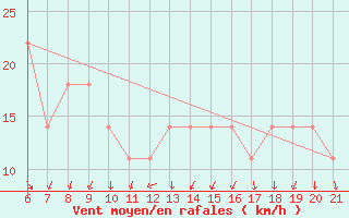 Courbe de la force du vent pour Knin