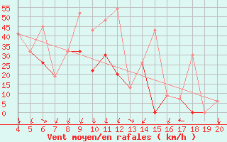 Courbe de la force du vent pour Kefalhnia Airport