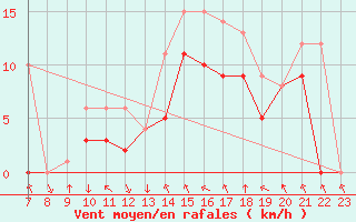 Courbe de la force du vent pour Colmar-Ouest (68)